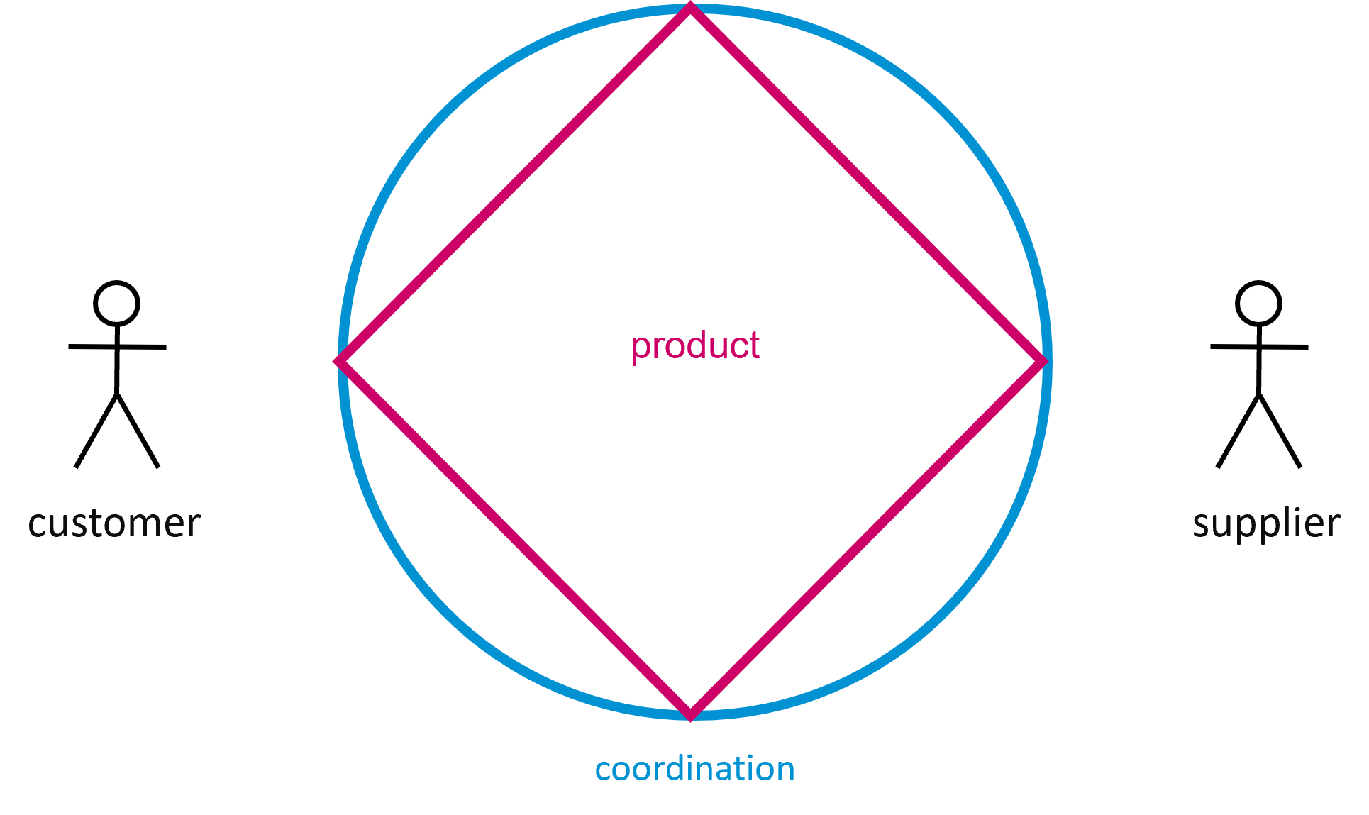 How Does an Enterprise Operate?  Part 1: Production and Coordination