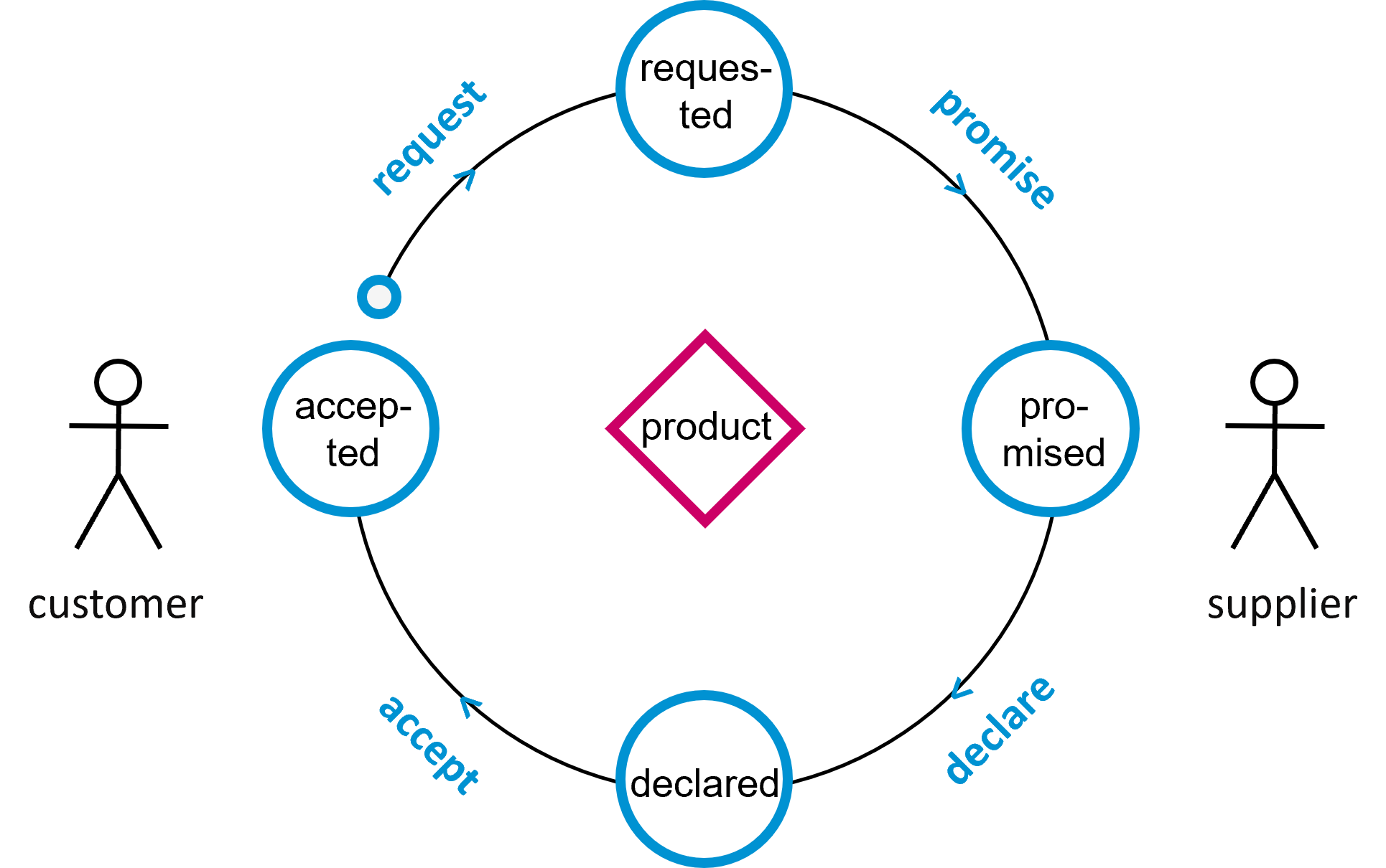 How Does an Enterprise Operate?  Part 2: The Transaction Pattern