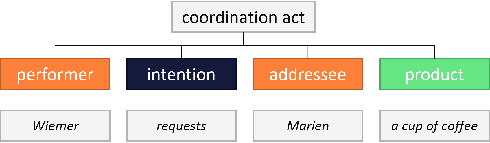 How Does an Enterprise Operate?  Part 3: The Coordination Act in Detail