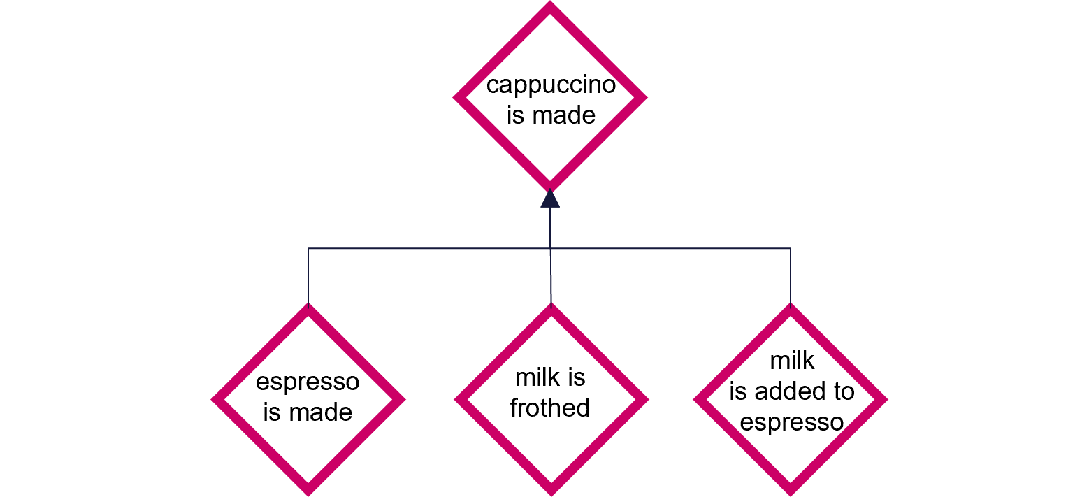 How Does an Enterprise Operate?  Part 5: Composing Transactions