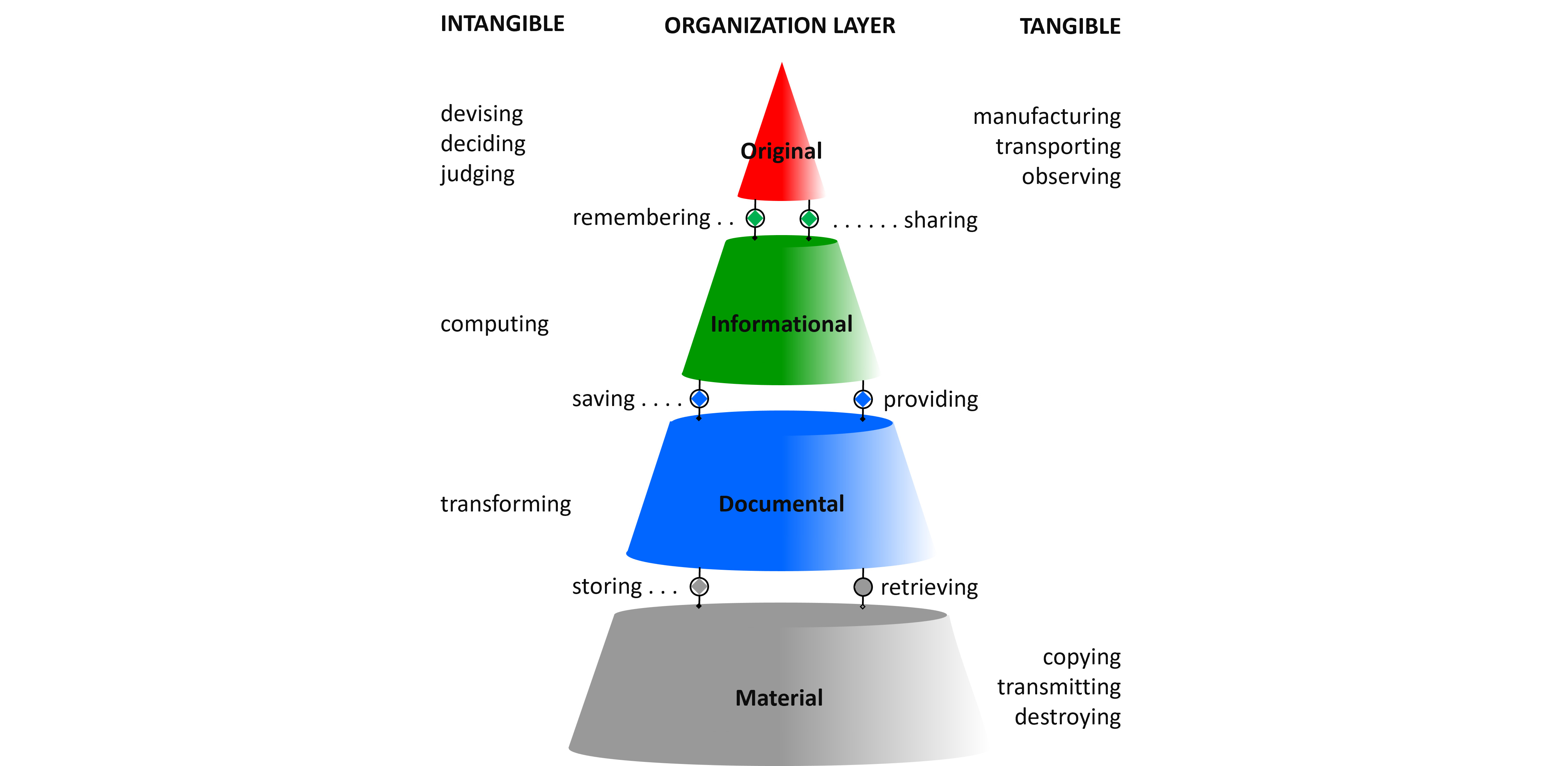 How Does an Enterprise Operate?  Part 6: Organization Layering