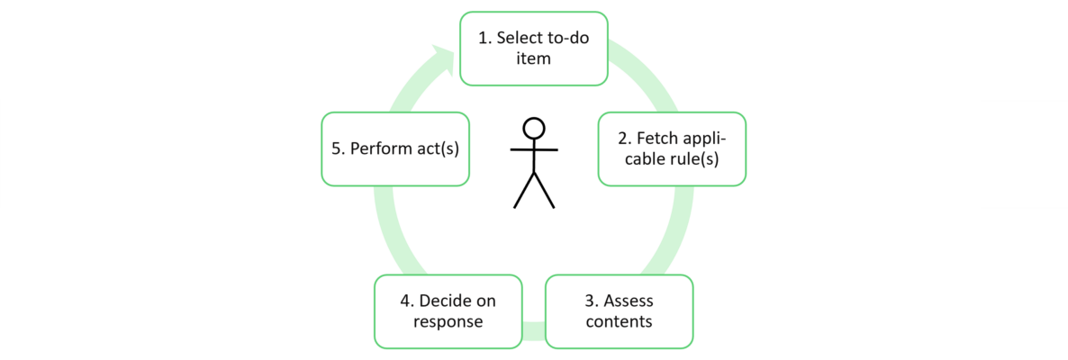 How Does an Enterprise Operate? Part 7: Actor cycle